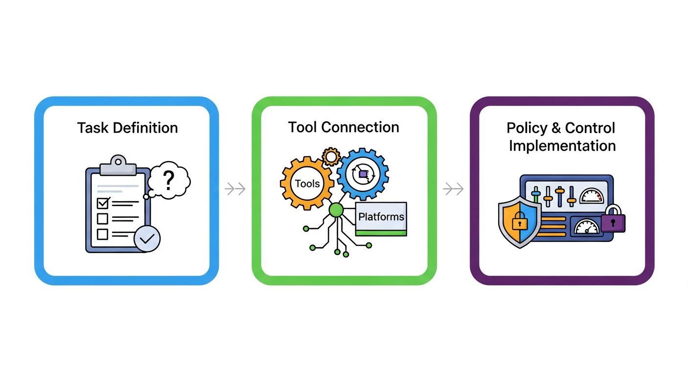 Generate an image based on: "תמונה שמציגה שלושה שלבים: הגדרת משימה, חיבור כלים, והטמעת מדיניות ובקרה."