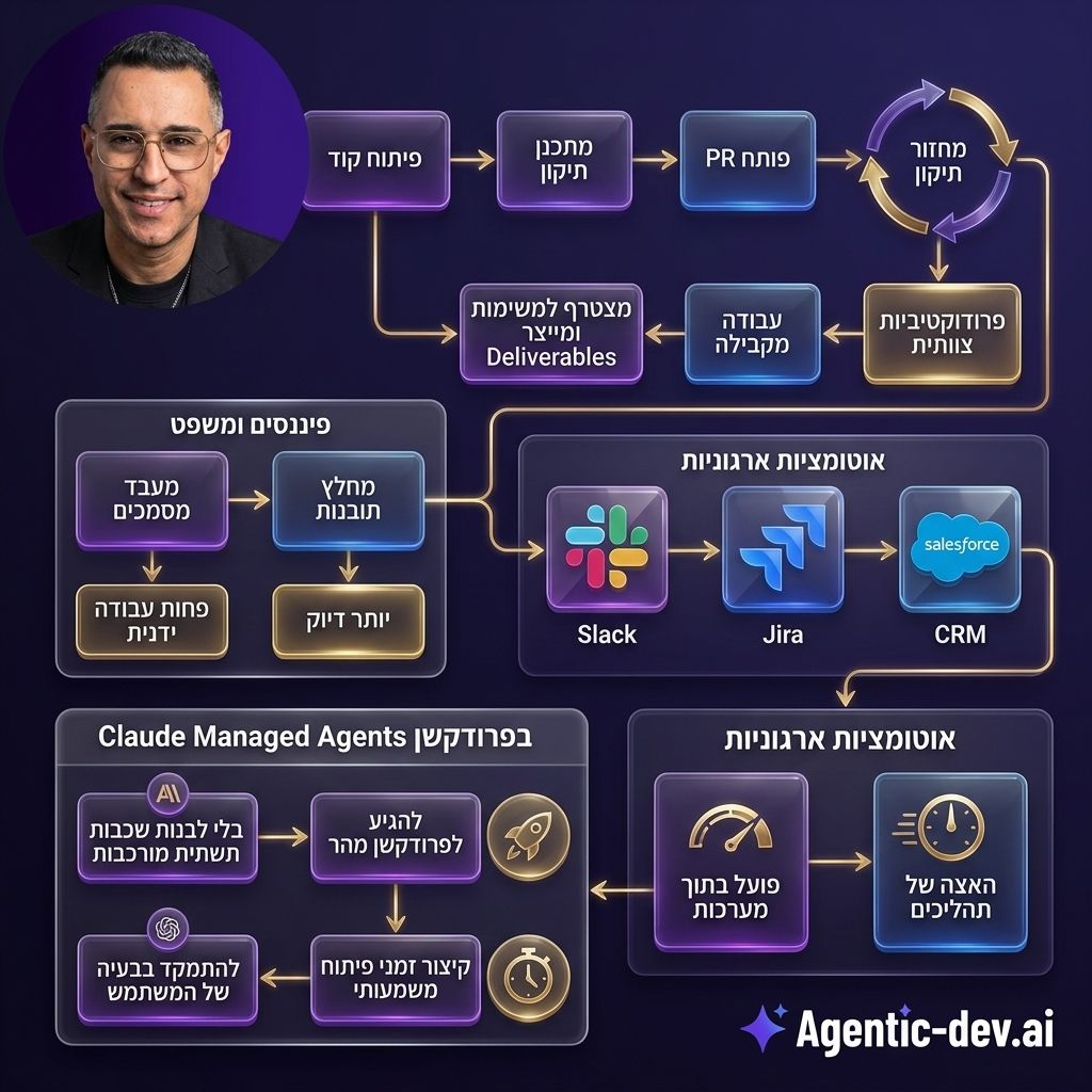 תהליך עבודה של Claude Managed Agents בצוות מוצר