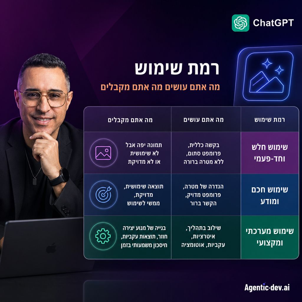טבלה השוואתית בין רמות שימוש ב-ChatGPT Images 2.0