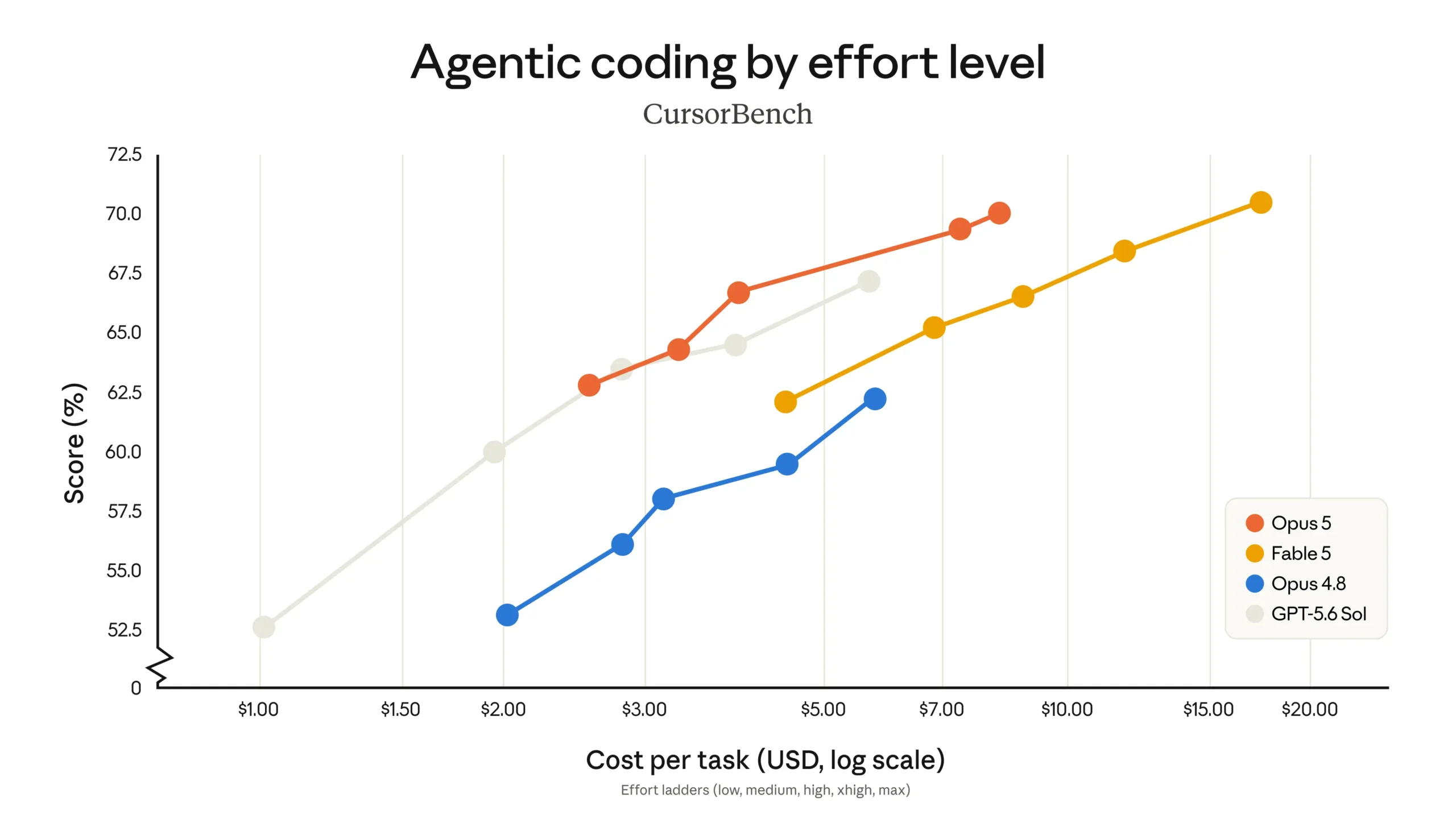 Model scores rise with coding cost - line chart, model comparison, increasing scores, coding cost