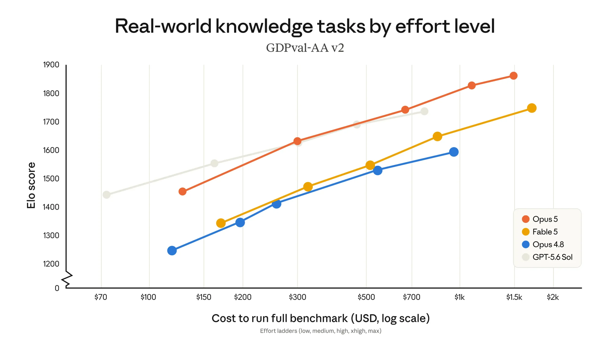 Model scores rise with benchmark cost — line chart, model comparison, scores, benchmark cost