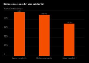 Satisfaction declines as complexity increases — satisfaction, complexity, bar chart, declining trend